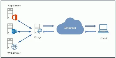 funciones de proxy inverso